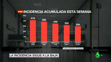 España vive una evolución de la pandemia a dos velocidades: sigue bajando la incidencia mientras registra 336 muertes diarias de media