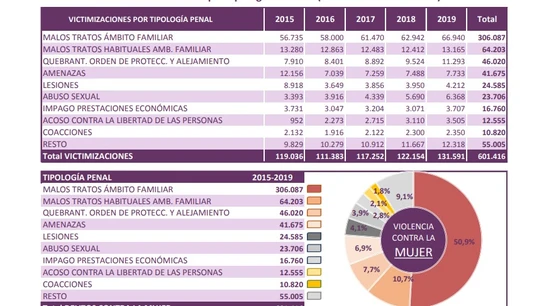 Distribución de las victimizaciones por tipología delictiva Distribución de las victimizaciones por tipología delictiva