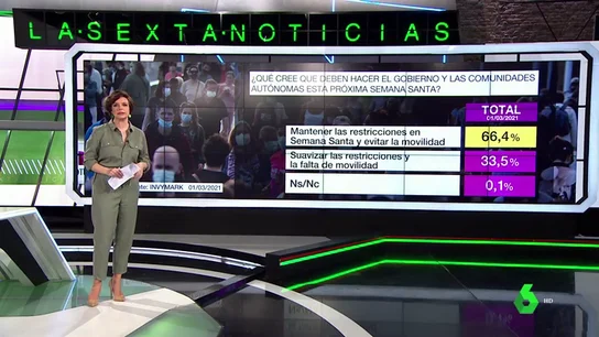 Barómetro laSexta | El 66,4% apoya las restricciones en Semana Santa y un 57,% pide medidas comunes para todo el país Barómetro laSexta | El 66,4% apoya las restricciones en Semana Santa y un 57,% pide medidas comunes para todo el país