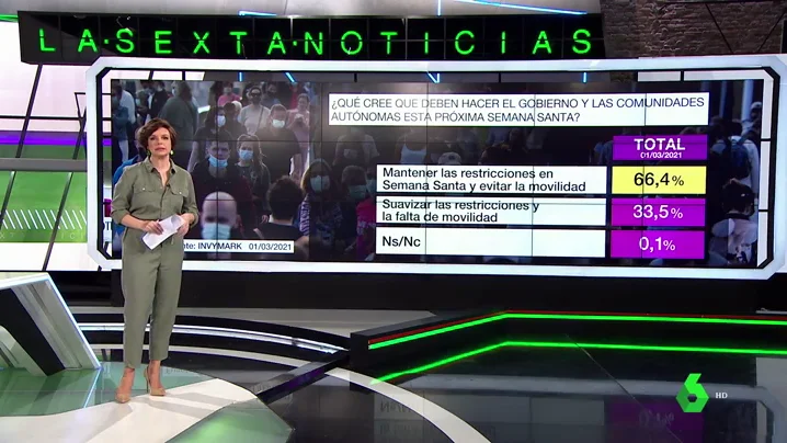 Barómetro laSexta | El 66,4% apoya las restricciones en Semana Santa y un 57,% pide medidas comunes para todo el país