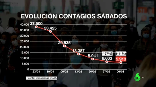 Los indicadores de la pandemia se estancan: se ralentiza el descenso de contagios ante el peligro de las nuevas variantes Los indicadores de la pandemia se estancan: se ralentiza el descenso de contagios ante el peligro de las nuevas variantes