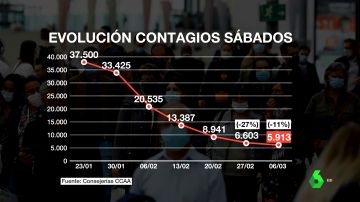 Los indicadores de la pandemia se estancan: se ralentiza el descenso de contagios ante el peligro de las nuevas variantes