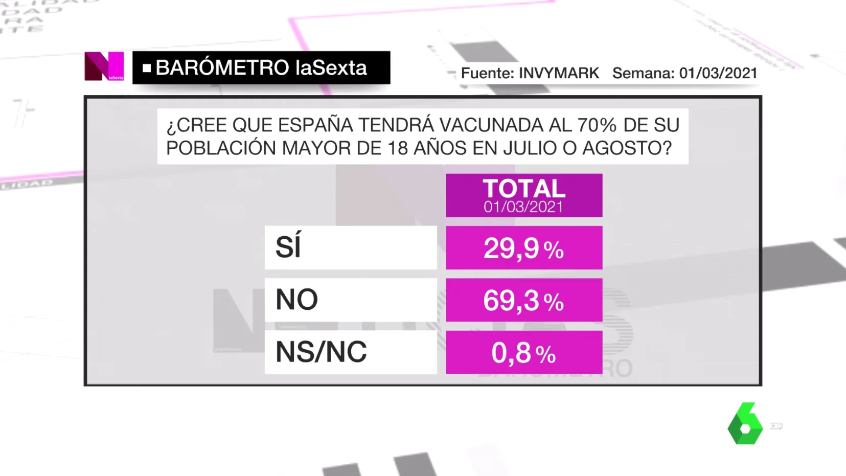 Barómetro de laSexta Noticias del domingo 7 de marzo de 2021