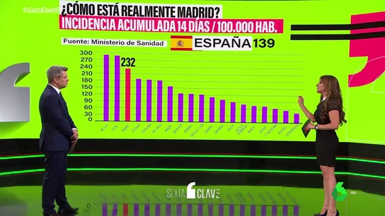 No, el número de fallecidos en Madrid no es inferior a la media española: desmontamos los datos falsos de Almeida No, el número de fallecidos en Madrid no es inferior a la media española: desmontamos los datos falsos de Almeida