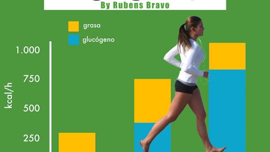 Gráfica que representa que, a mayor intensidad del ejercicio, se quema en proporción más glucógeno que grasa
