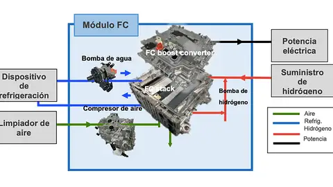 Esquema  Sistema modular de pila de combustible