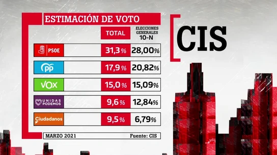 CIS de marzo CIS de marzo