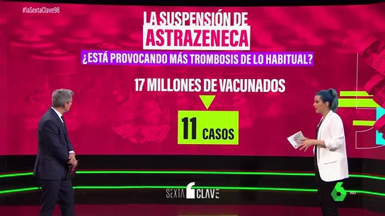 Las personas que se han puesto la vacuna de AstraZeneca, ¿tienen más o menos trombos que los que no? Las personas que se han puesto la vacuna de AstraZeneca, ¿tienen más o menos trombos que los que no?