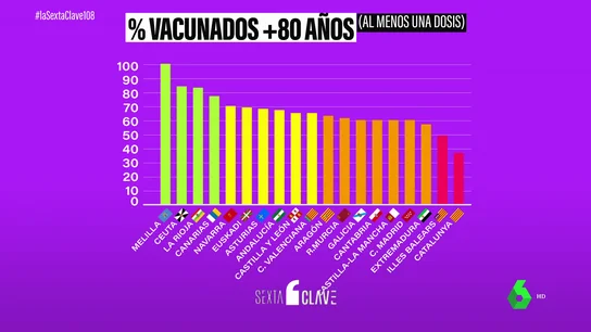 Gráfico de vacunación laSexta Clave. Gráfico de vacunación laSexta Clave.