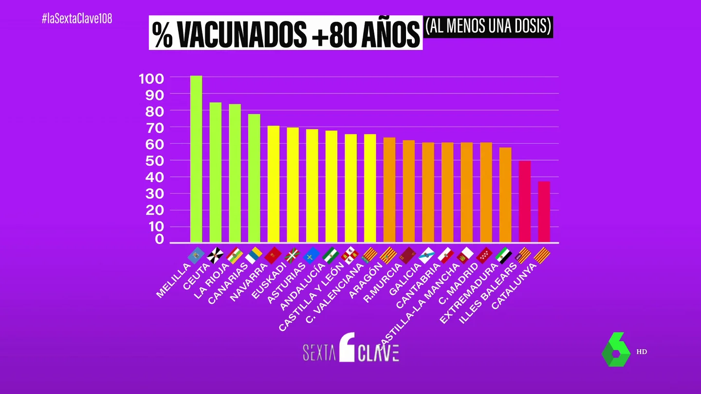 Gráfico de vacunación laSexta Clave. Gráfico de vacunación laSexta Clave.