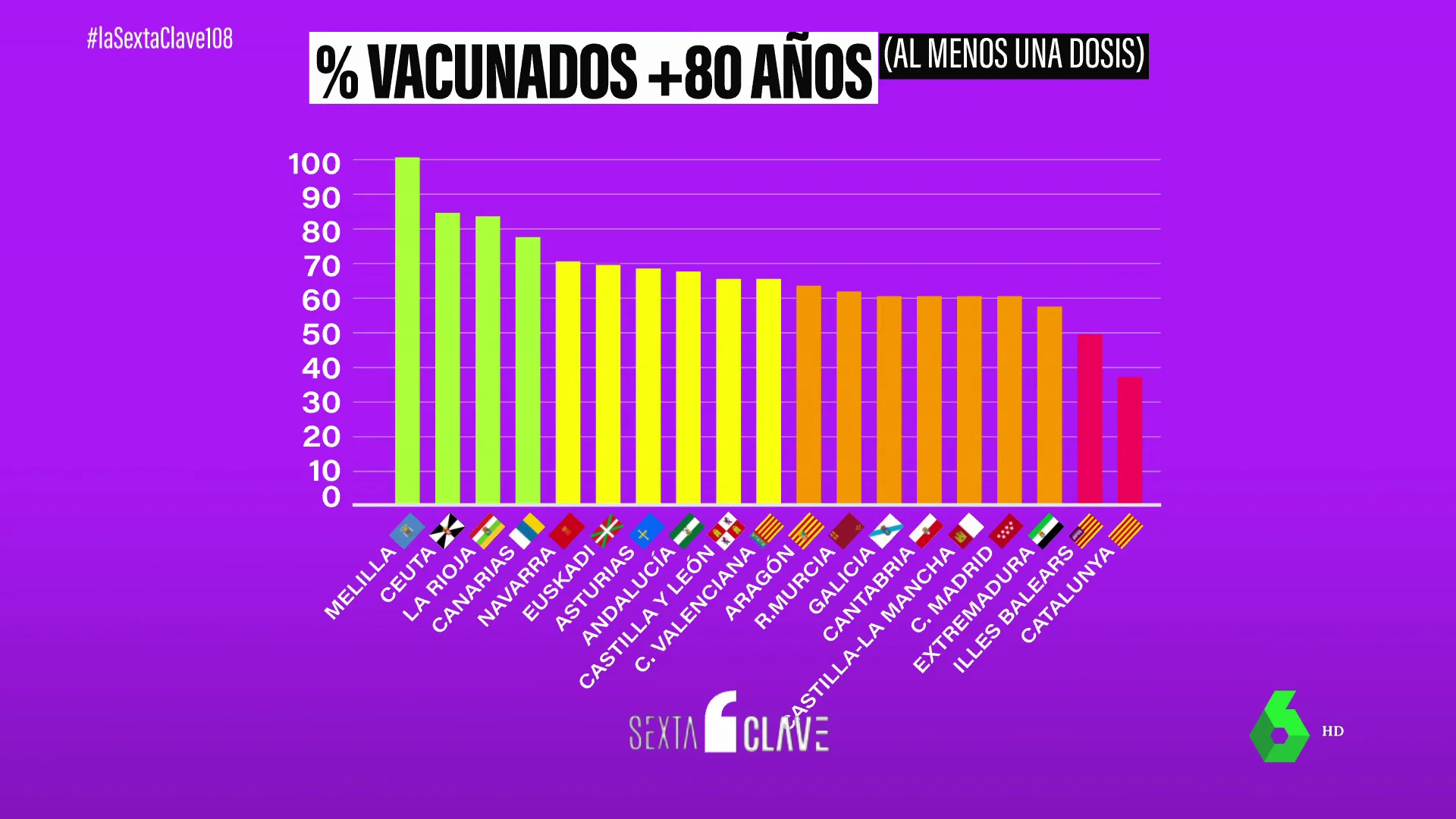 Gráfico de vacunación laSexta Clave.