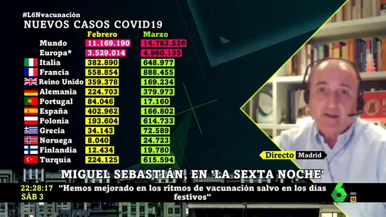 Miguel Sebastián: "Europa está teniendo 3.000 muertos diarios con la pandemia, como un atentado contra las Torres Gemelas todos los días" Miguel Sebastián: "Europa está teniendo 3.000 muertos diarios con la pandemia, como un atentado contra las Torres Gemelas todos los días"