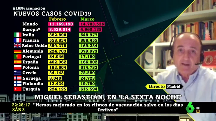 Miguel Sebastián: "Europa está teniendo 3.000 muertos diarios con la pandemia, como un atentado contra las Torres Gemelas todos los días"