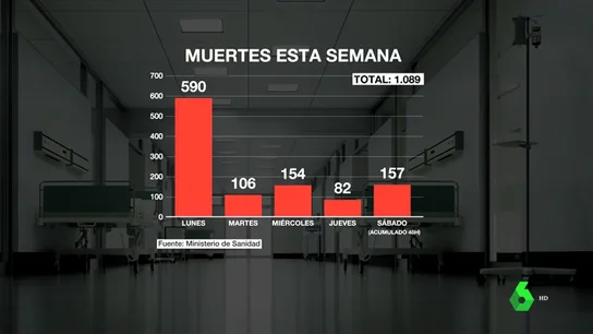 España acumula en una semana 1.000 fallecidos por COVID-19: cinco muertes cada hora de media España acumula en una semana 1.000 fallecidos por COVID-19: cinco muertes cada hora de media