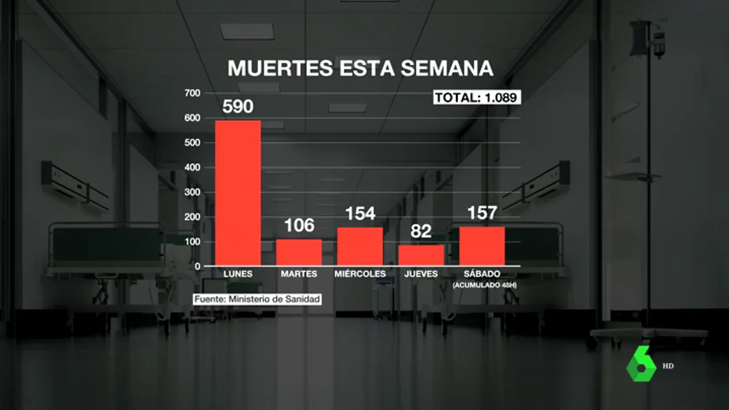 España acumula en una semana 1.000 fallecidos por COVID-19: cinco muertes cada hora de media España acumula en una semana 1.000 fallecidos por COVID-19: cinco muertes cada hora de media