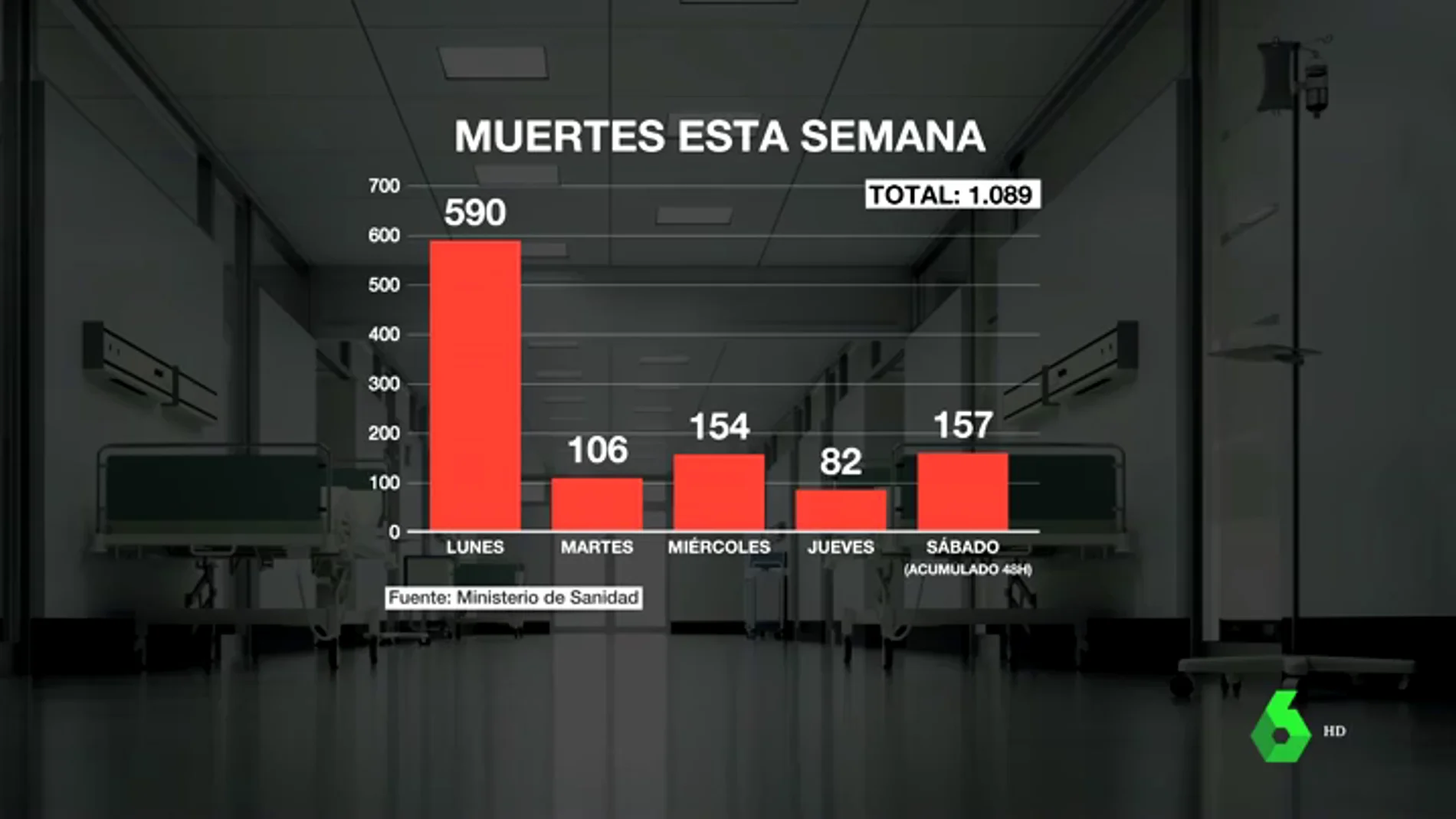 España acumula en una semana 1.000 fallecidos por COVID-19: cinco muertes cada hora de media 