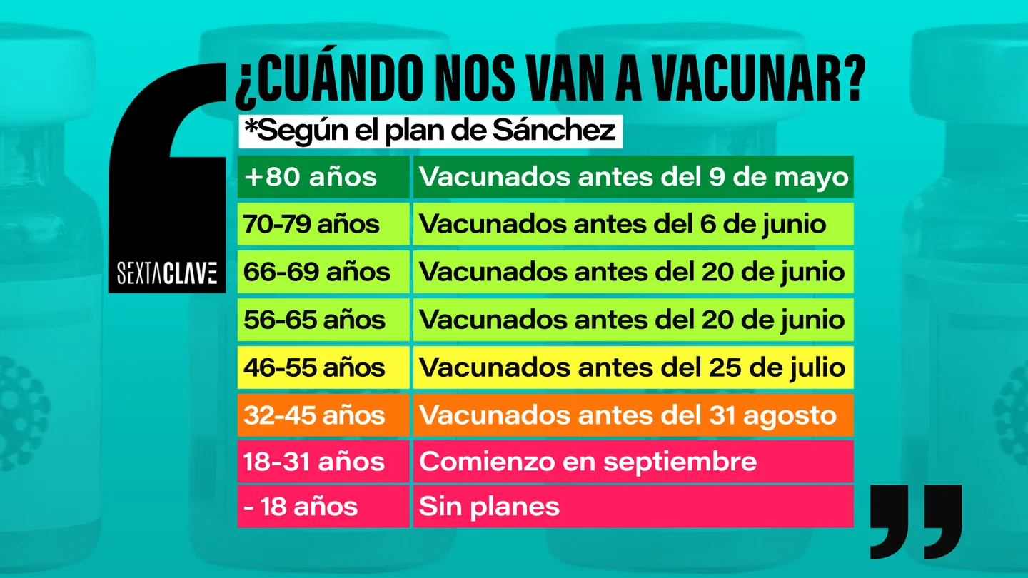 Vacunación por edades según el plan de Sánchez Vacunación por edades según el plan de Sánchez