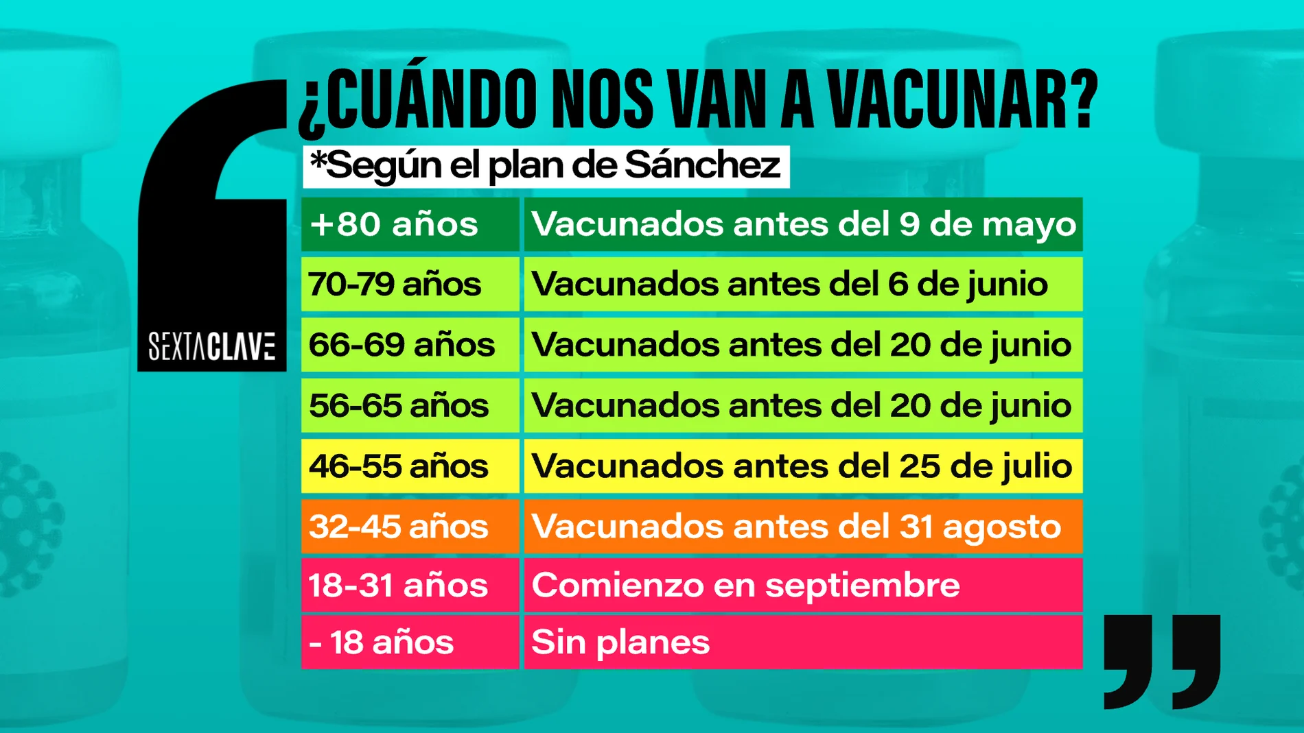 Vacunación por edades según el plan de Sánchez
