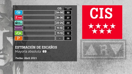 Estimación de escaños del CIS para el 4M. Estimación de escaños del CIS para el 4M.
