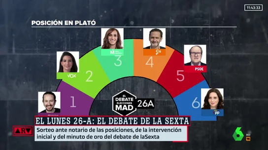 El orden del debate de laSexta de cara a las elecciones del 4M en Madrid El orden del debate de laSexta de cara a las elecciones del 4M en Madrid