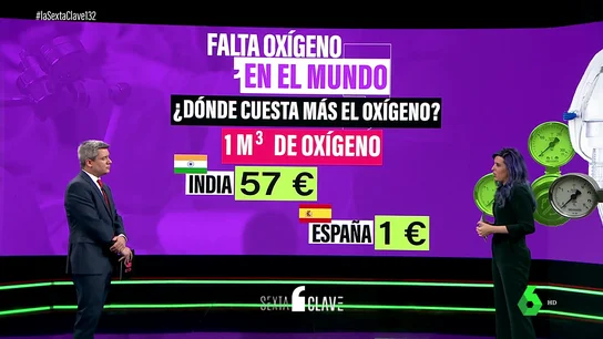 ¿Cuánto cuesta el oxígeno en un país rico? ¿Y en uno pobre? La crisis que estalla por la pandemia ¿Cuánto cuesta el oxígeno en un país rico? ¿Y en uno pobre? La crisis que estalla por la pandemia