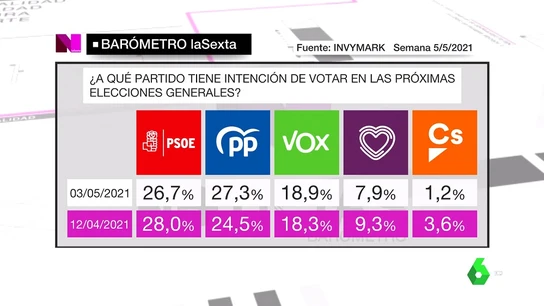 Barómetro laSexta Barómetro laSexta