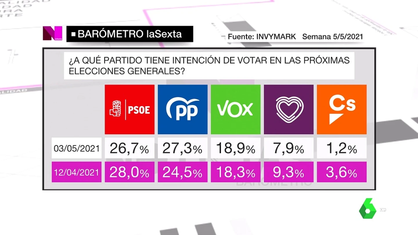 Barómetro laSexta Barómetro laSexta