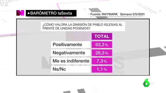 Barómetro de laSexta del domingo 9 de mayo de 2021 Barómetro de laSexta del domingo 9 de mayo de 2021