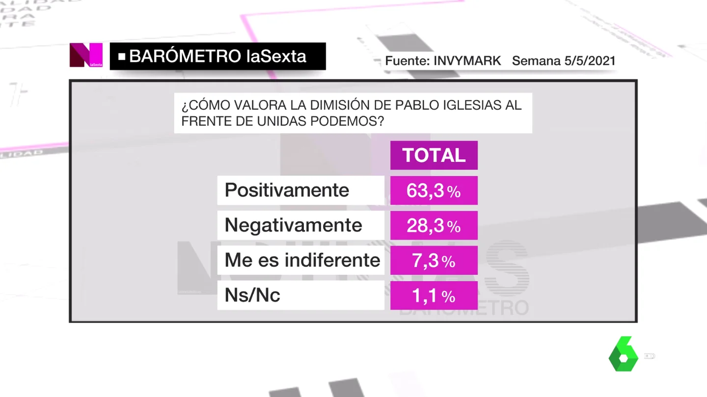 Barómetro de laSexta del domingo 9 de mayo de 2021 Barómetro de laSexta del domingo 9 de mayo de 2021