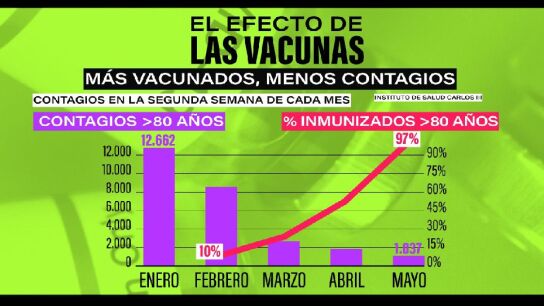 Descenso de contagios en mayores de 80 años durante la vacunación