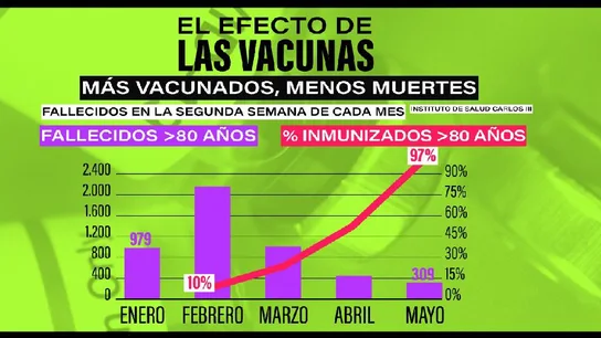 Muertes en mayores de 80 años durante la vacunación Muertes en mayores de 80 años durante la vacunación