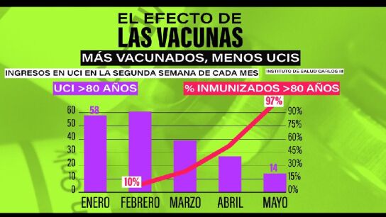 Ingresos en UCI de mayores de 80 años durante la vacunación