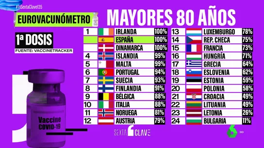 Eurovacunómetro: compara el ritmo de vacunación en España con el resto de países europeos por edades Eurovacunómetro: compara el ritmo de vacunación en España con el resto de países europeos por edades