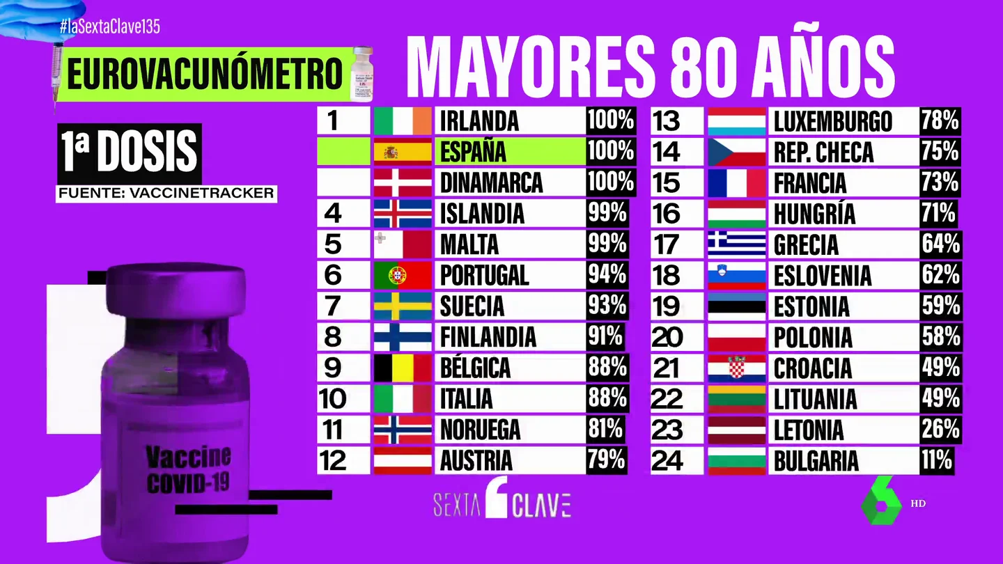 Eurovacunómetro: compara el ritmo de vacunación en España con el resto de países europeos por edades Eurovacunómetro: compara el ritmo de vacunación en España con el resto de países europeos por edades