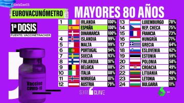 Eurovacunómetro: compara el ritmo de vacunación en España con el resto de países europeos por edades