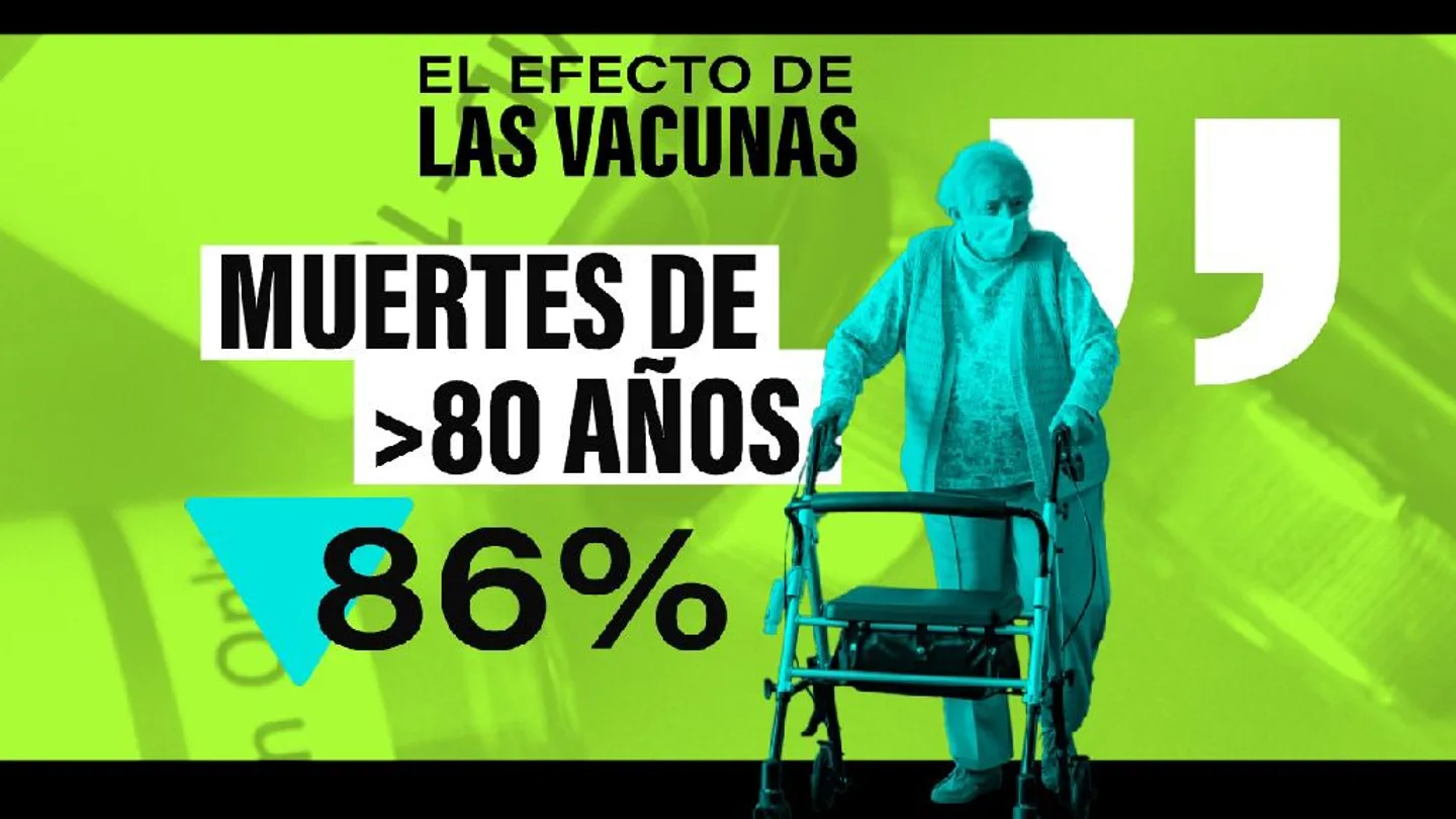 Descenso de muertes en mayores de 80 años vacunados Descenso de muertes en mayores de 80 años vacunados