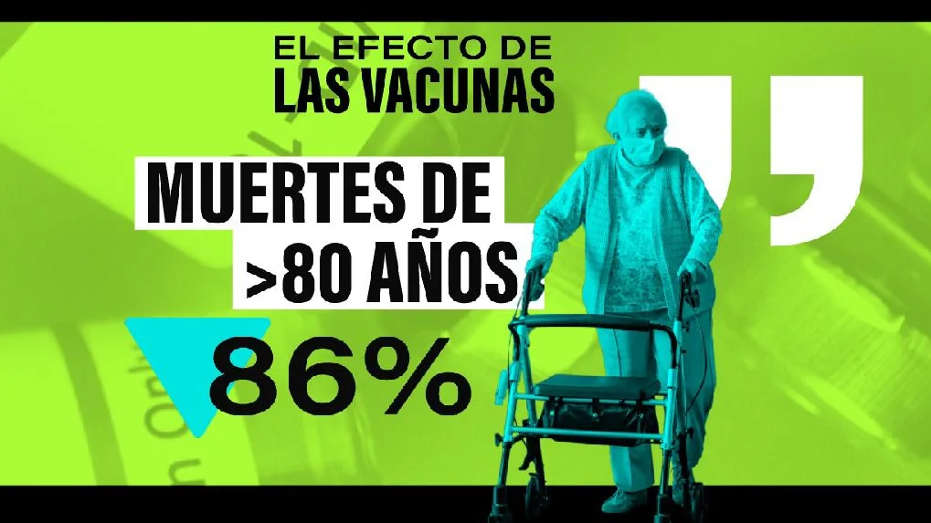 Descenso de muertes en mayores de 80 años vacunados