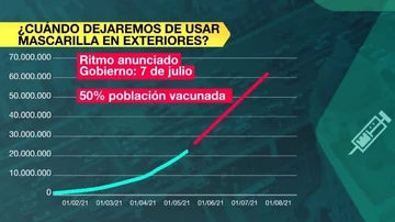 ¿Cuándo podremos dejar de usar mascarilla en exteriores?