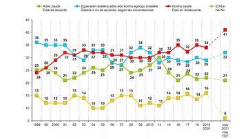 Gráfico sobre la evolución de la idea de independencia en País Vasco