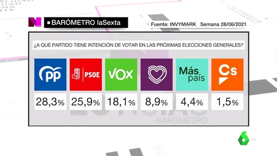 Barómetro de intención de voto Barómetro de intención de voto