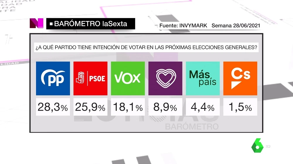 Barómetro de intención de voto