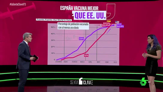 España ya tiene más porcentaje de vacunados con una dosis que Estados Unidos España ya tiene más porcentaje de vacunados con una dosis que Estados Unidos