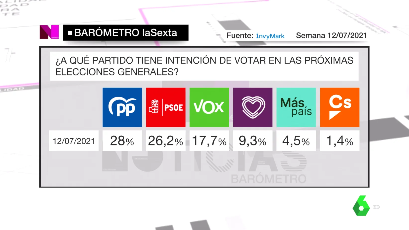 Barómetro de laSexta de intención de voto del 18 de julio de 2021