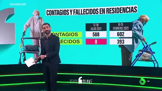 Los datos en las residencias demuestran la eficacia de las vacunas: así han bajado las muertes pese a repuntar los contagios Los datos en las residencias demuestran la eficacia de las vacunas: así han bajado las muertes pese a repuntar los contagios