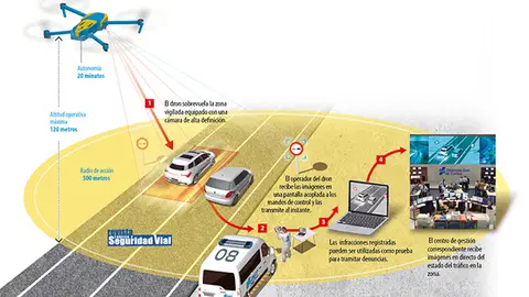 Cómo funciona dron de la DGT características Cómo funciona dron de la DGT características