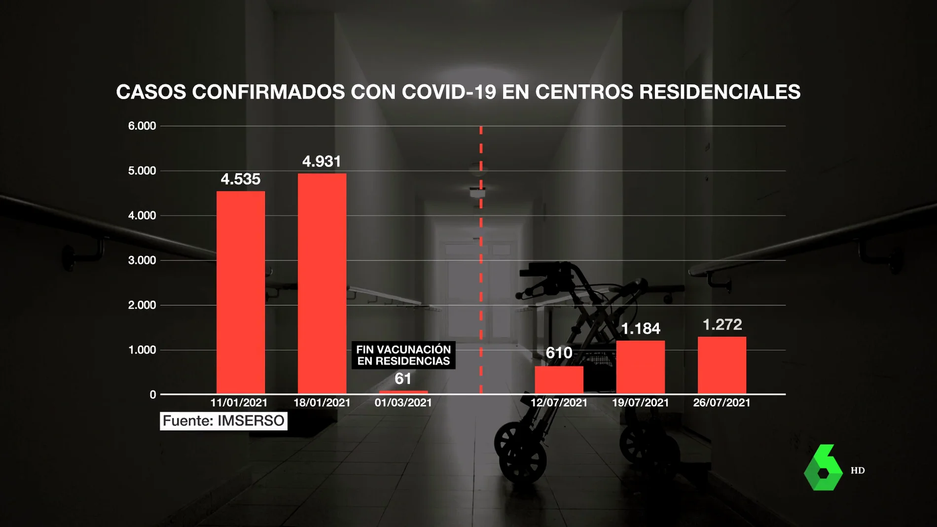 Aumentan los contagiados en residencias de ancianos: más de 1.000 residentes en una semana 