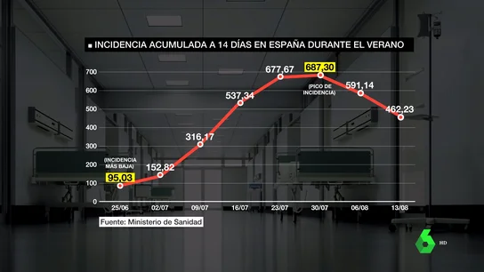 España se mantiene en riesgo extremo pese a la caída de los indicadores COVID España se mantiene en riesgo extremo pese a la caída de los indicadores COVID