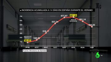 España se mantiene en riesgo extremo pese a la caída de los indicadores COVID