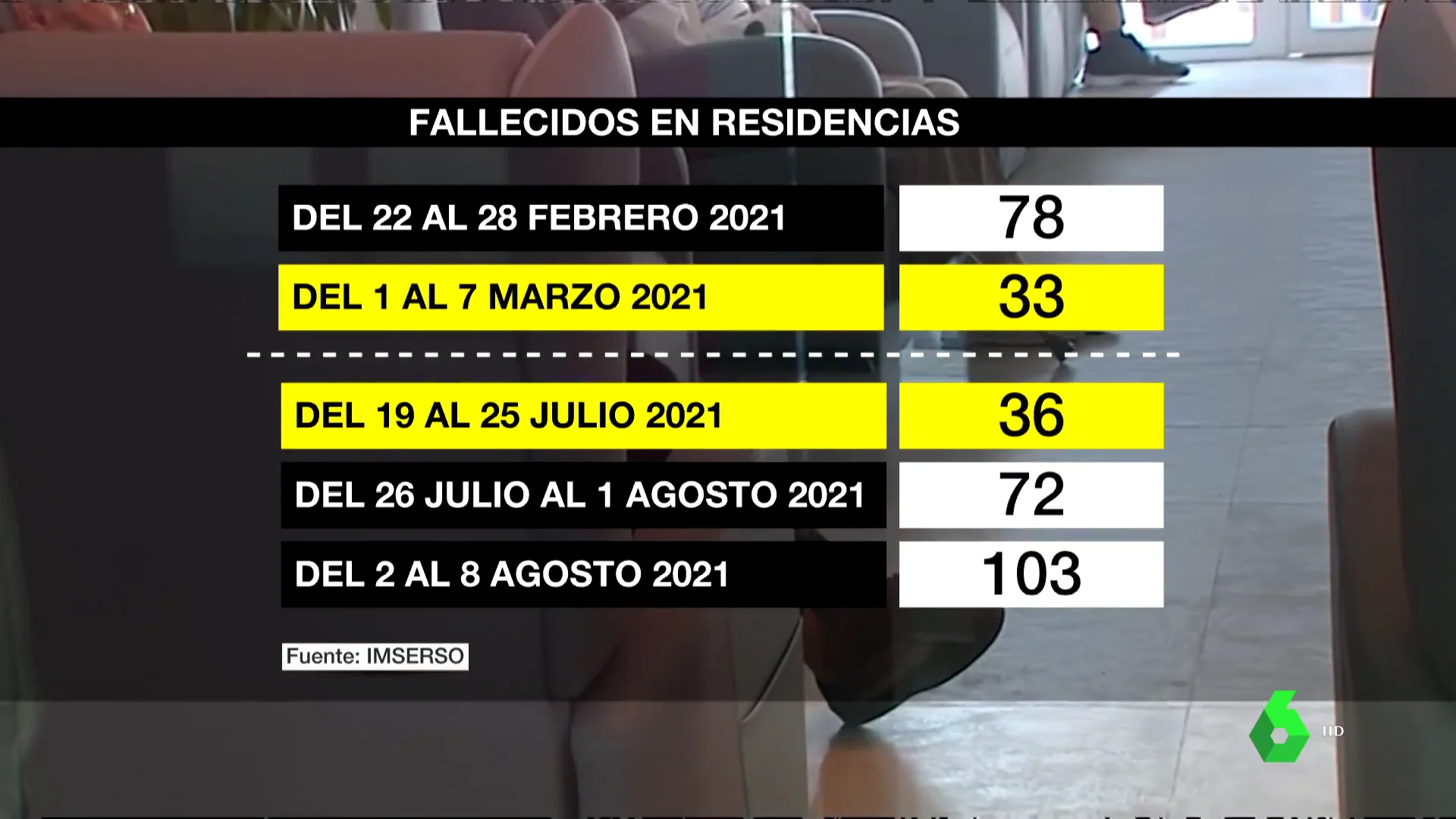 Alerta en las residencias: de un fallecido en marzo a más de 100 la semana pasada