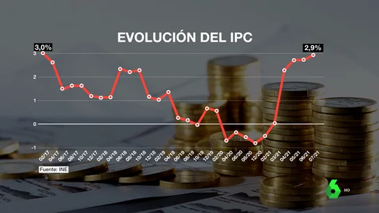 Los expertos analizan la subida del IPC: ¿por qué siguen disparados los precios? Los expertos analizan la subida del IPC: ¿por qué siguen disparados los precios?